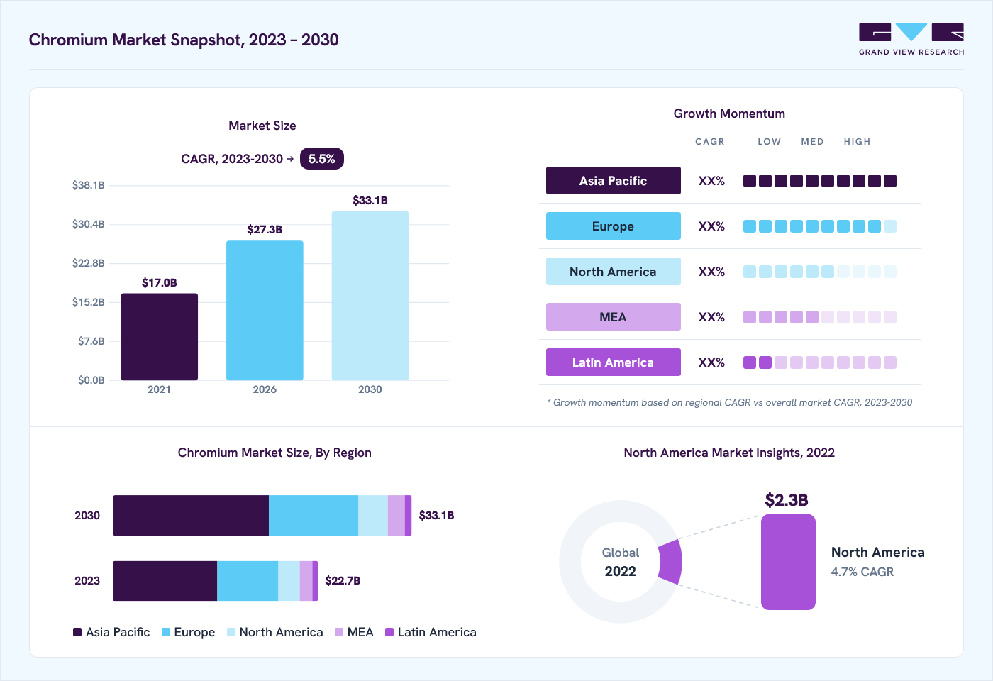Chromium market overview: Grand View Research estimates the global market size at USD 21.5 billion in 2022, projected to grow from USD 27.3 billion in 2026 to USD 33.1 billion by 2030 at a 5.5% CAGR, with regional growth momentum.