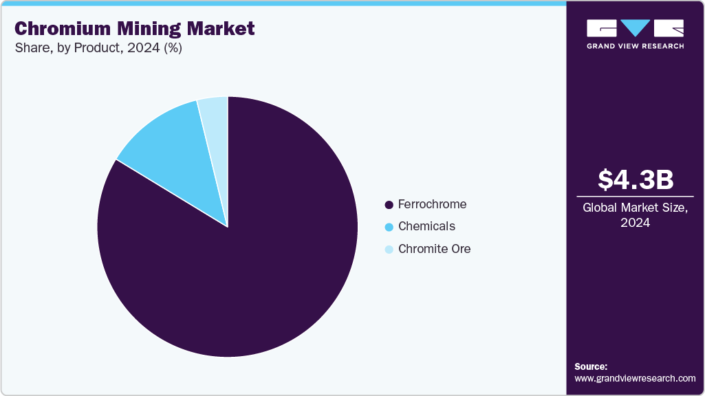 Chromium Mining Market Share