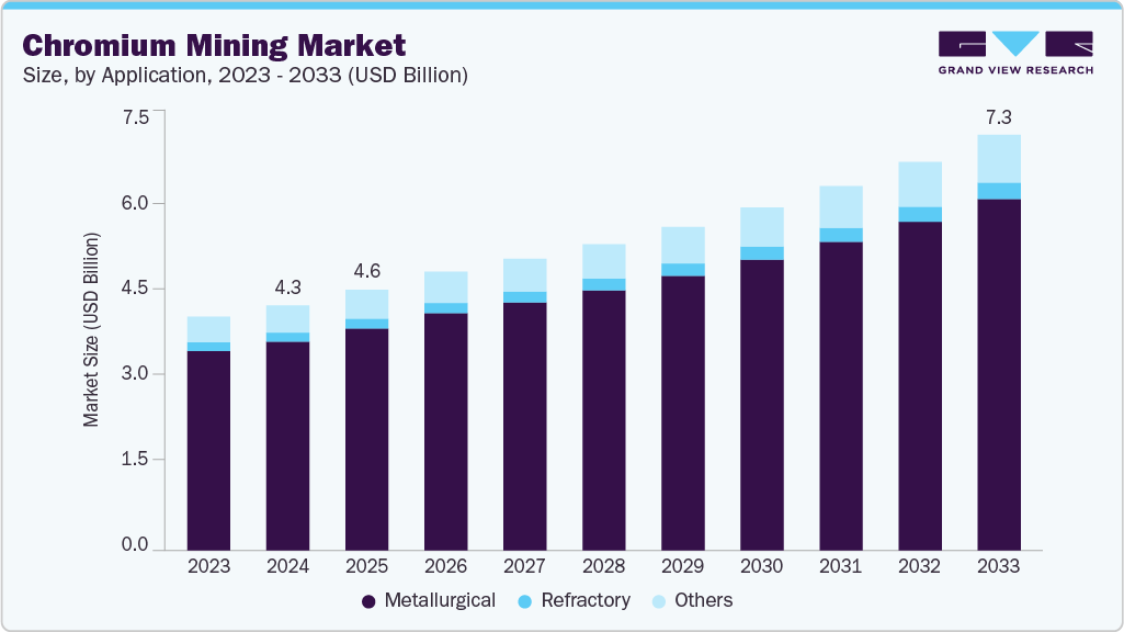 Chromium mining market size and growth forecast (2023-2033)