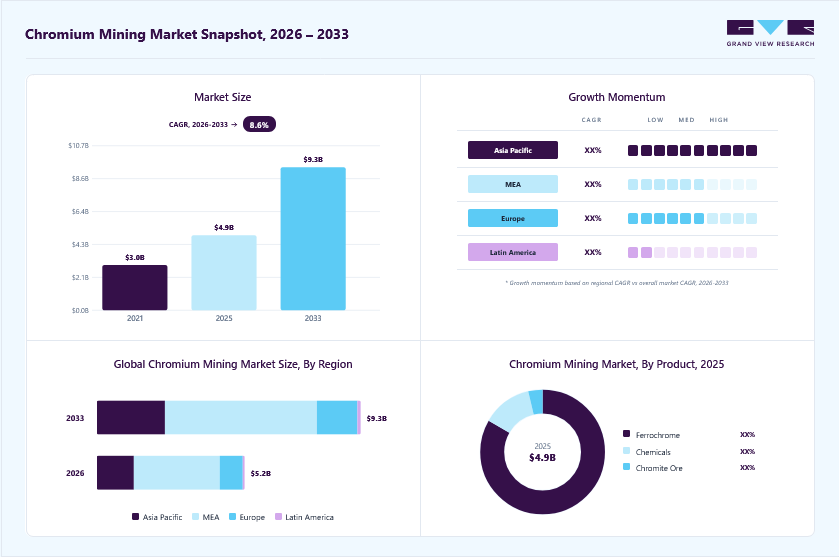 Chromium mining market overview: Grand View Research estimates the global market size at USD 4.9 billion in 2025, projected to grow from USD 5.2 billion in 2026 to USD 9.3 billion by 2033 at a 8.6% CAGR, with regional growth momentum.