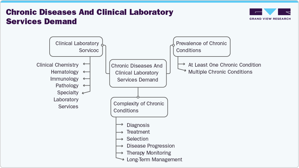 Chronic Disease and Clinical Laboratory Services Demand