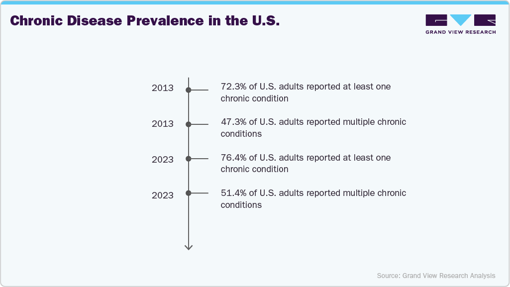 Chronic Disease Prevalence in the U.S.