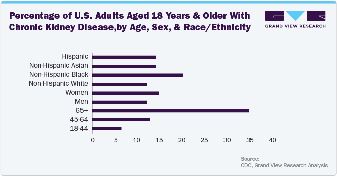 Chronic Kidney Disease in the U.S., 2023