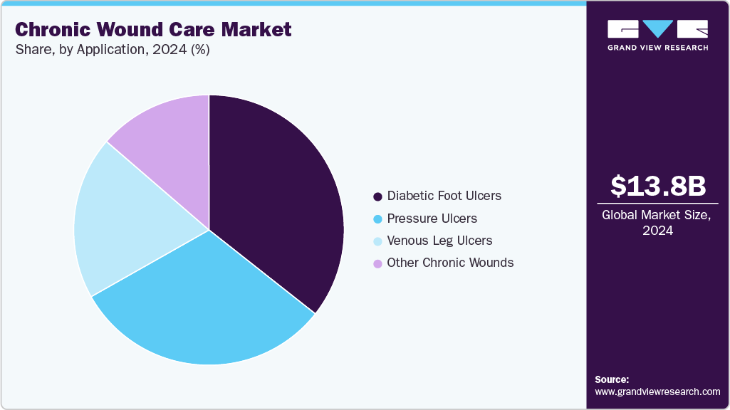 Chronic Wound Care Market Share