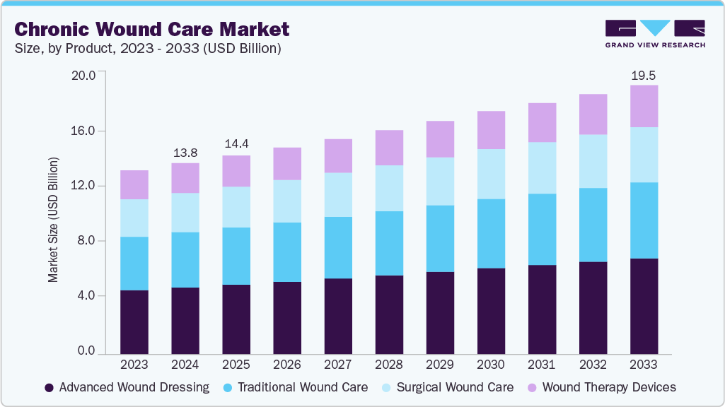 Chronic wound care market size and growth forecast (2023-2033)