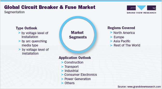 Global Circuit Breaker & Fuse Market Segmentation