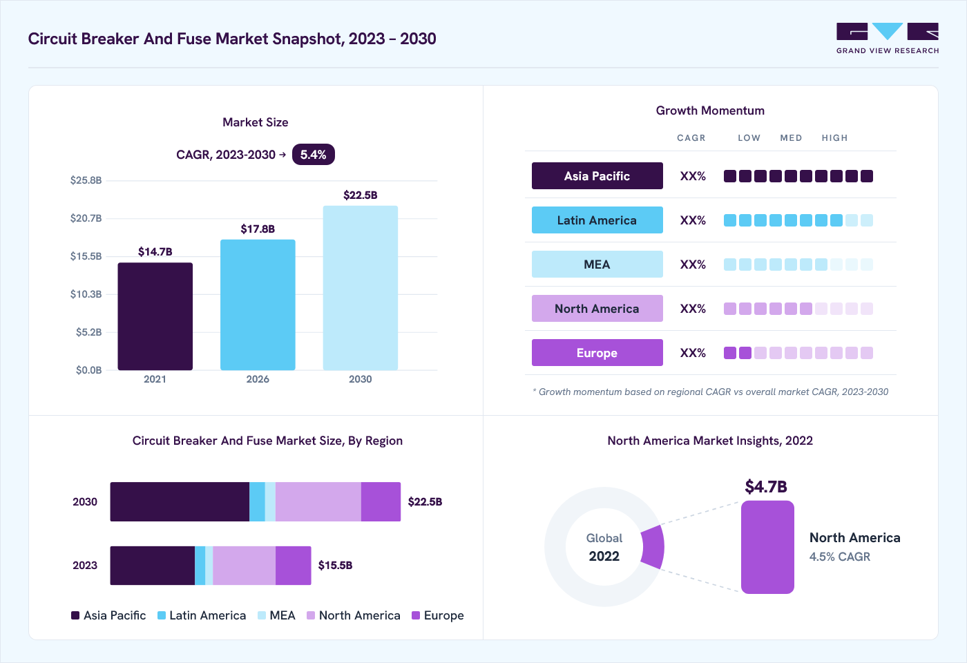 Circuit breaker and fuse market overview: Grand View Research estimates the global market size at USD 15.1 billion in 2022, projected to grow from USD 17.8 billion in 2026 to USD 22.5 billion by 2030 at a 5.4% CAGR, with regional growth momentum.