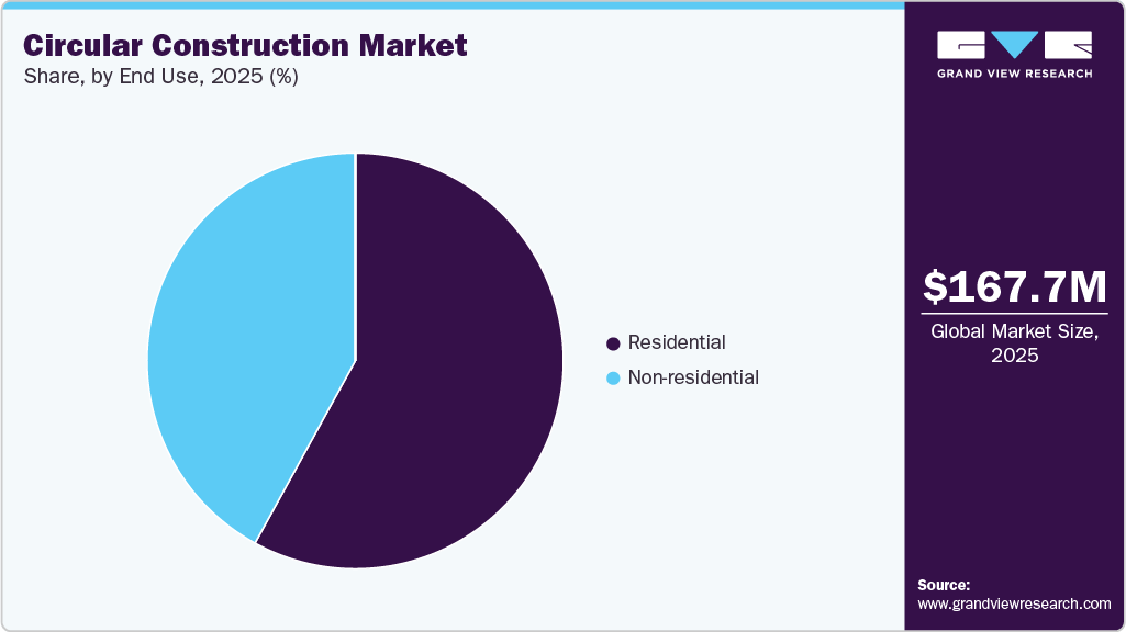 Circular Construction Market Share