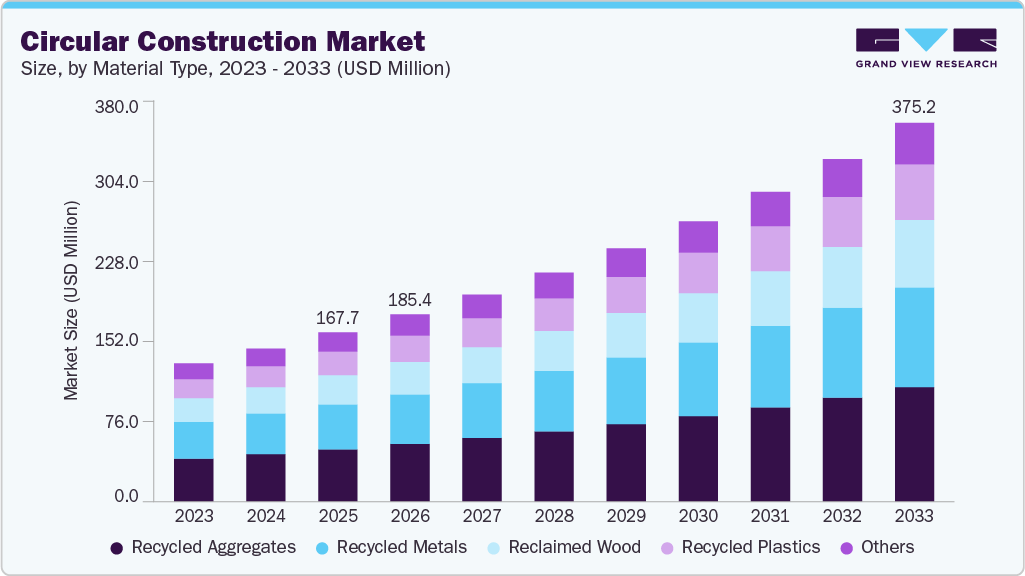Circular construction market size and growth forecast (2023-2033)