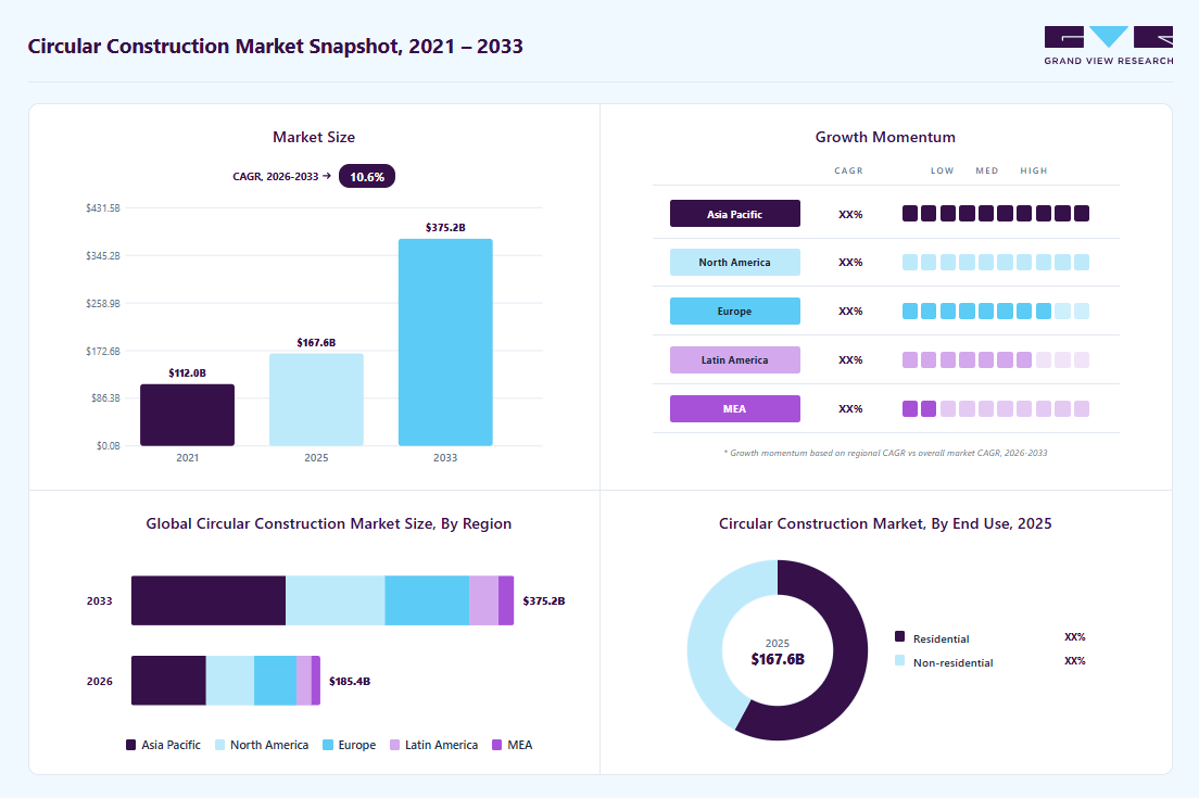 Circular construction market overview: Grand View Research estimates the global market size at USD 167.6 billion in 2025, projected to grow from USD 185.36 billion in 2026 to USD 375.24 billion by 2033 at a 10.6% CAGR, with regional growth momentum.