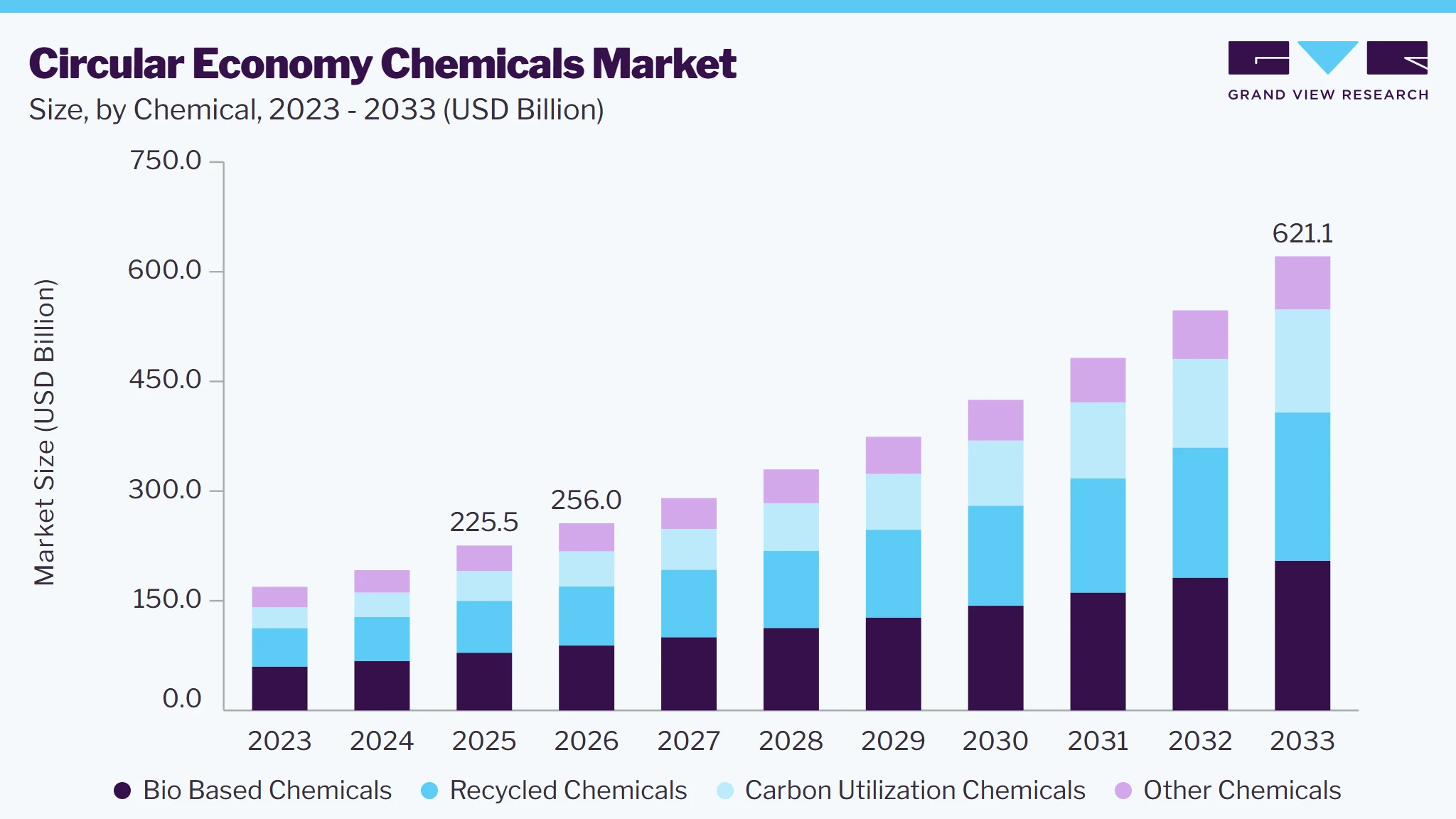 Circular Economy Chemicals market size and growth forecast (2023-2033)