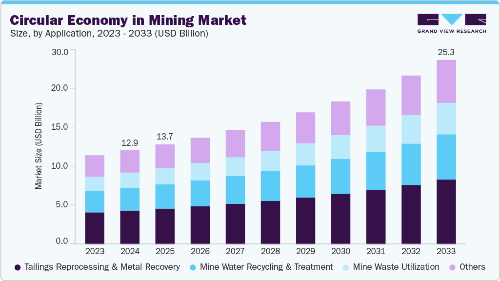 Circular economy in mining market size and growth forecast (2023-2033)