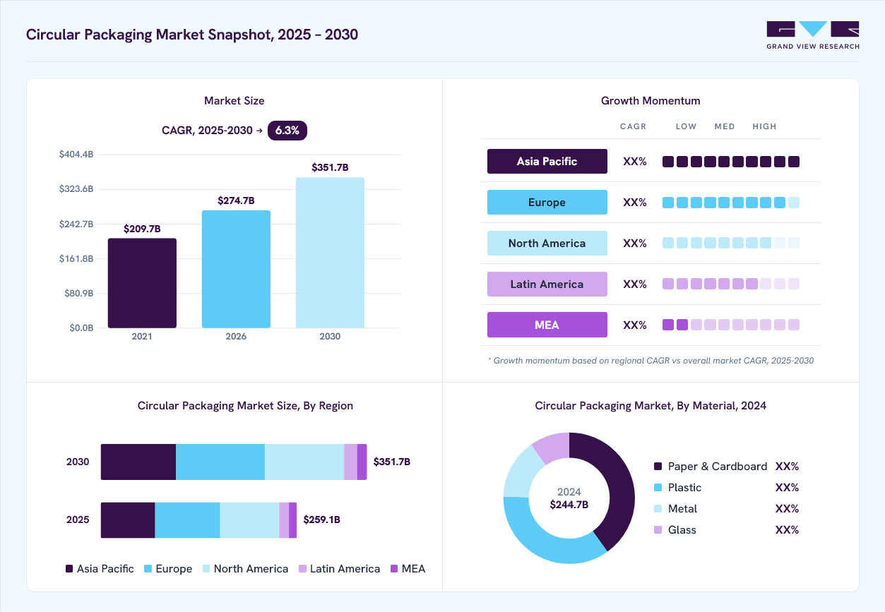 Circular packaging market overview: Grand View Research estimates the global market size at USD 244.7 billion in 2024, projected to grow from USD 274.7 billion in 2026 to USD 351.7 billion by 2030 at a 6.3% CAGR, with regional growth momentum.