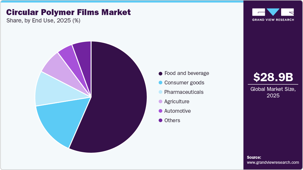 Circular Polymer Films Market Share Circular Polymer Films Market Share