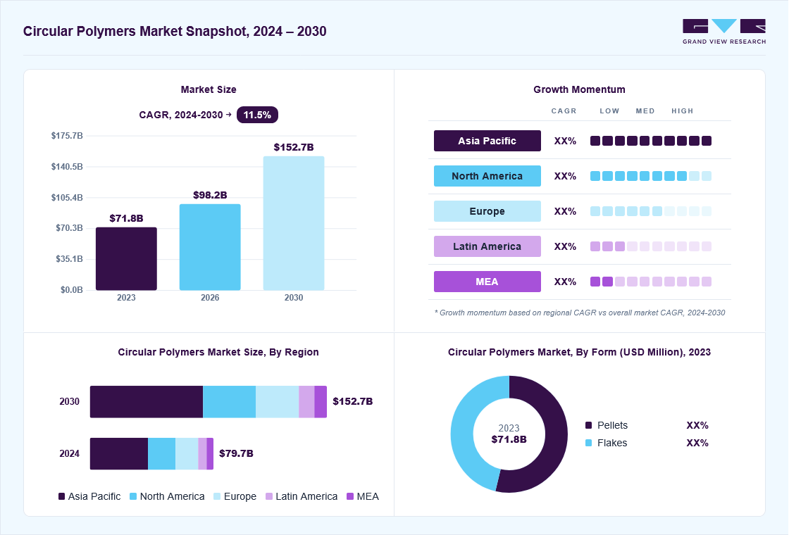 Circular polymers market overview: Grand View Research estimates the global market size at USD 71.8 billion in 2023, projected to grow from USD 98.2 billion in 2026 to USD 152.7 billion by 2030 at a 11.5% CAGR, with regional growth momentum.