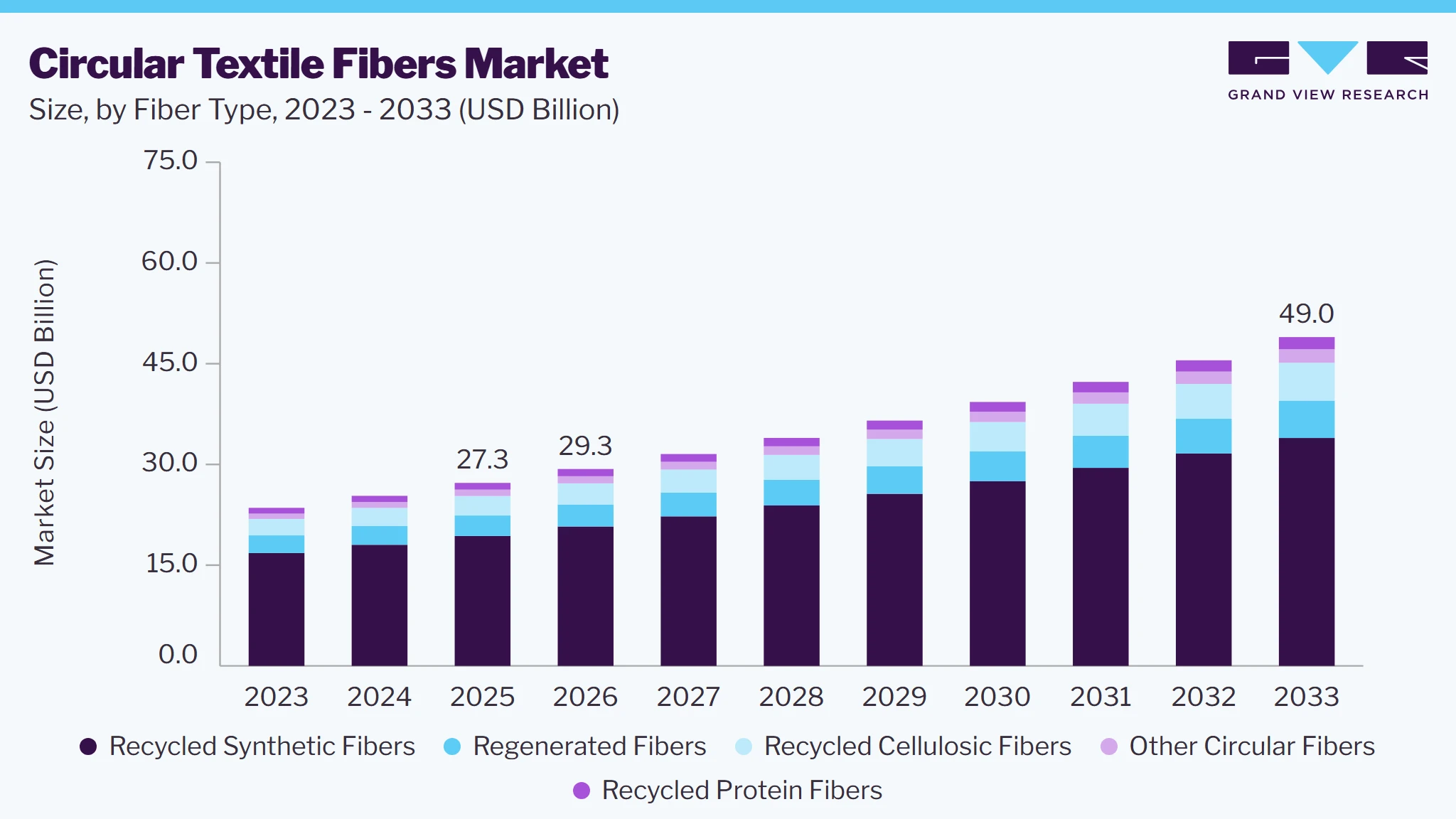 Circular textile fibers market size and growth forecast (2023-2033)