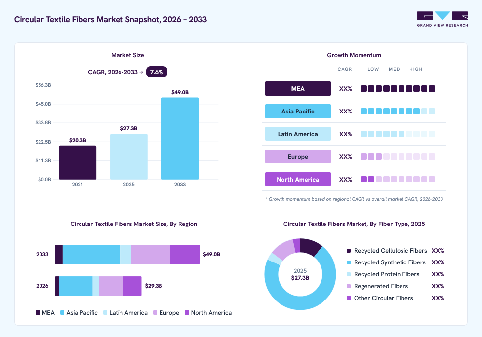Circular textile fibers market overview: Grand View Research estimates the global market size at USD 27.3 billion in 2025, projected to grow from USD 29.3 billion in 2026 to USD 49 billion by 2033 at a 7.6% CAGR, with regional growth momentum.