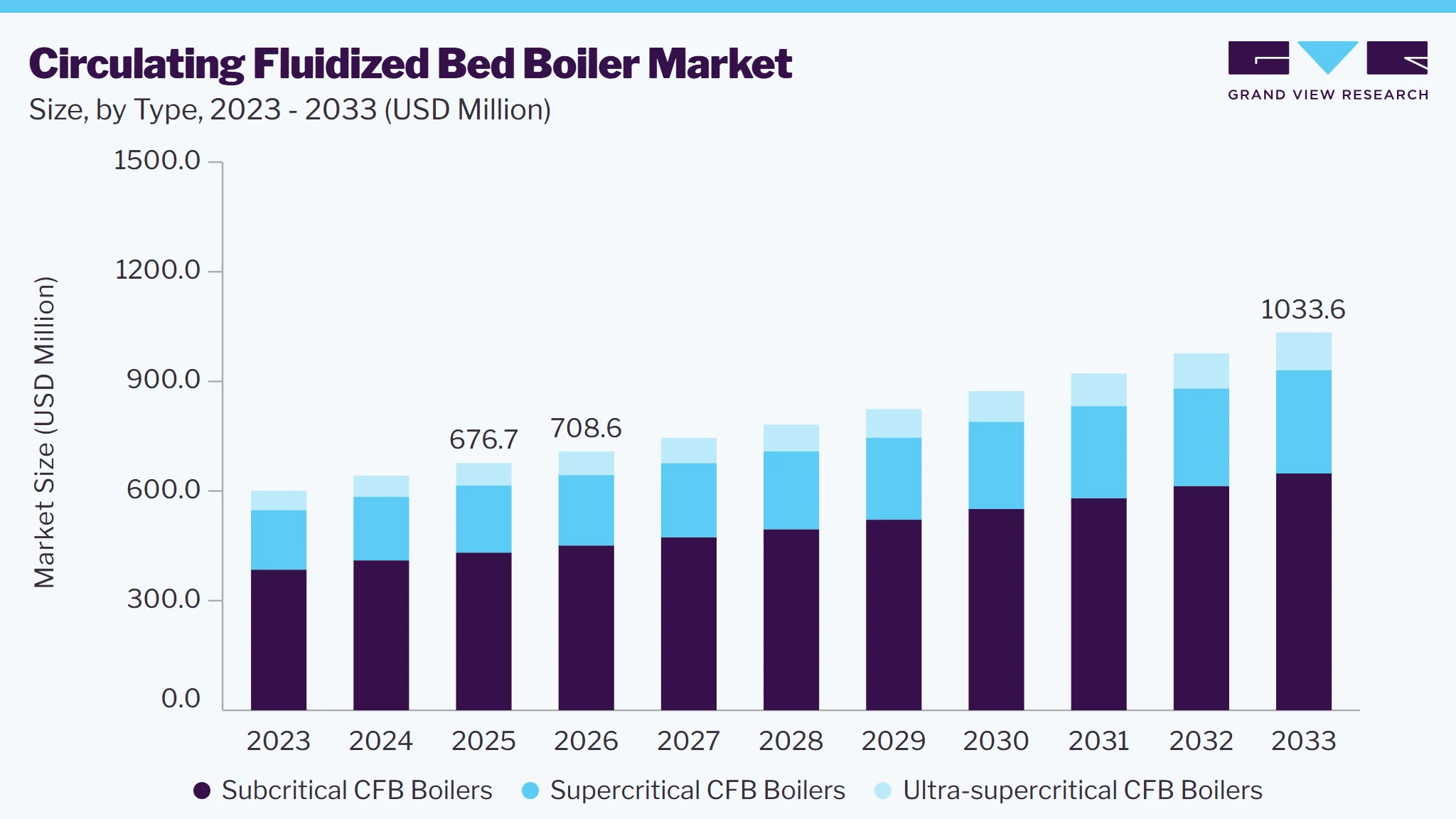 Circulating fluidized bed boiler market size and growth forecast (2023-2033) Circulating fluidized bed boiler market size and growth forecast (2023-2033)