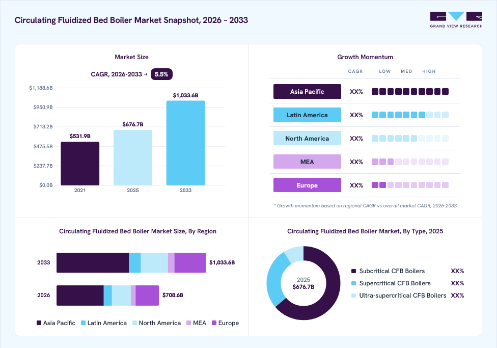 Circulating fluidized bed boiler market overview: Grand View Research estimates the global market size at USD 676.7 million in 2025, projected to grow from USD 708.6 million in 2026 to USD 1,033.6 million by 2033 at a 5.5% CAGR, with regional growth momentum.