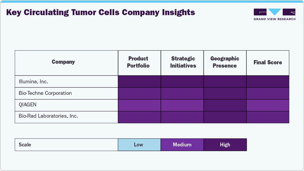 Circulating Tumor Cells Market Company Insights