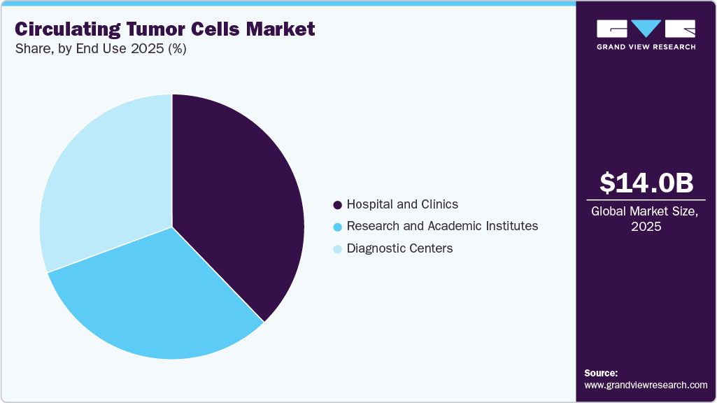 Circulating Tumor Cells Market Share