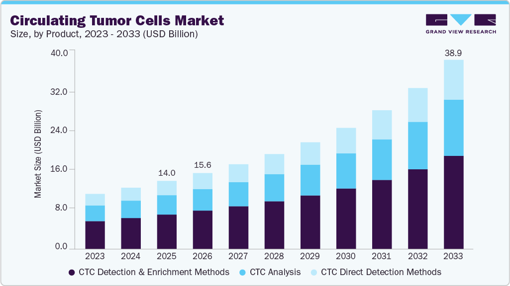 Circulating tumor cells market size and growth forecast (2023-2033)