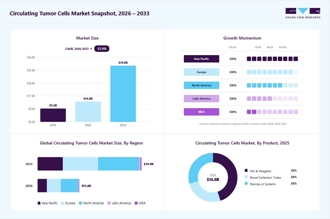 Circulating tumor cells market overview: Grand View Research estimates the global market size at USD 14.0 billion in 2025, projected to grow from USD 15.6 billion in 2026 to USD 39.0 billion by 2033 at a 13.9% CAGR, with regional growth momentum.