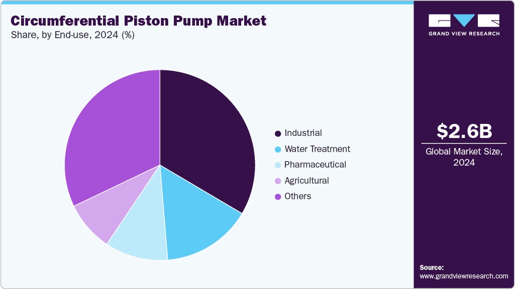 Circumferential Piston Pump Market Share