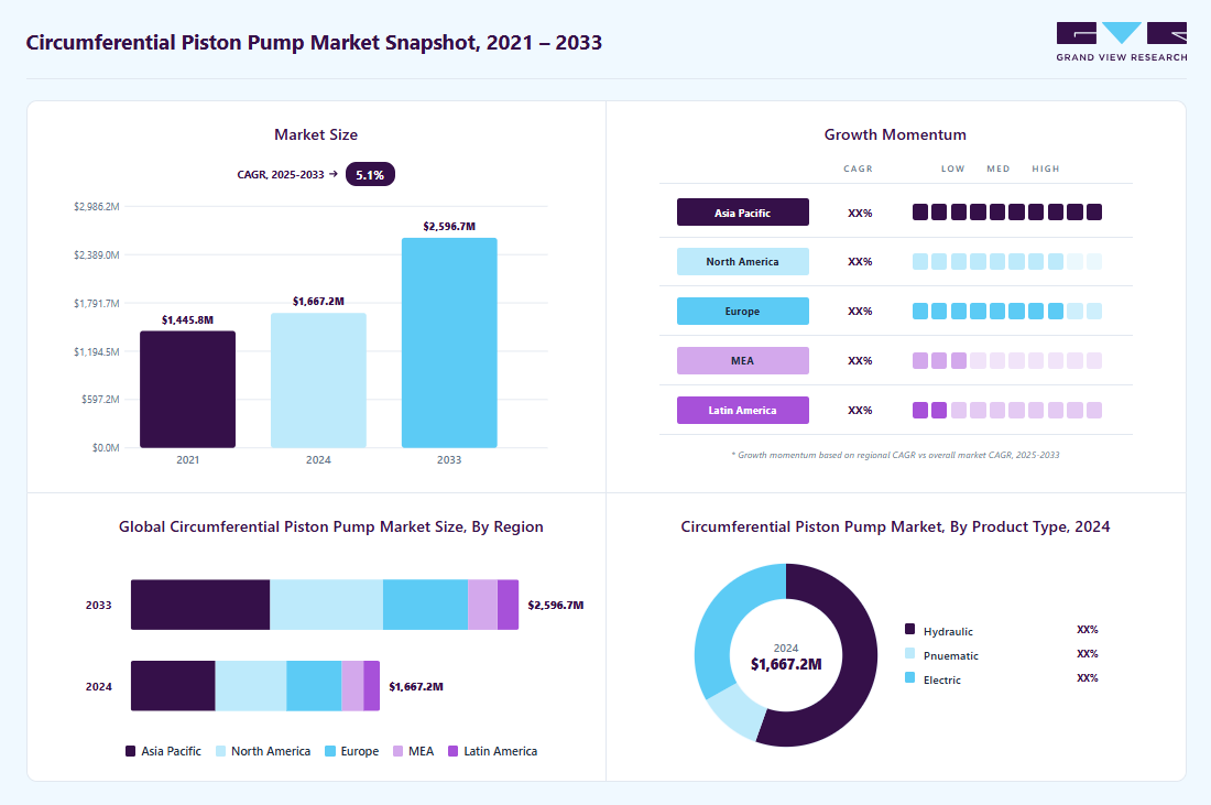 circumferential piston pump market size in 2024 (USD 1,667.2 million), revenue forecast for 2033 (USD 2,596.7 million), growth trends (CAGR 5.1% from 2025 to 2033), and regional growth momentum