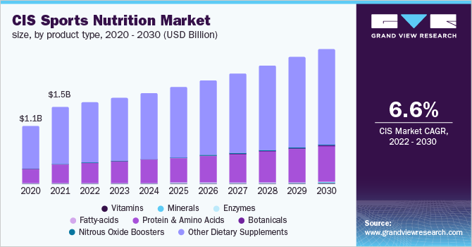  CIS sports nutrition market size, by product type, 2020 - 2030 (USD Billion)