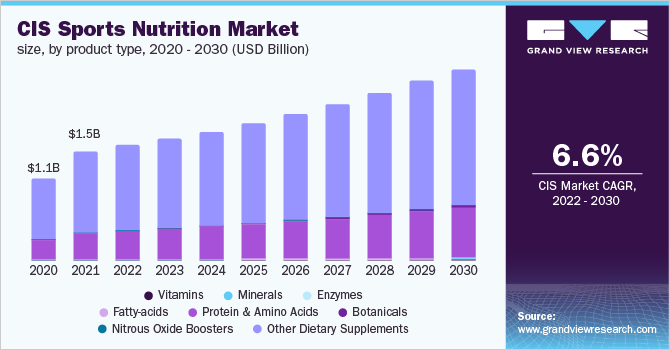 CIS sports nutrition market size, by product type, 2020 - 2030 (USD Billion)