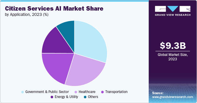 Citizen Services AI Market Share by Application, 2023 (%)