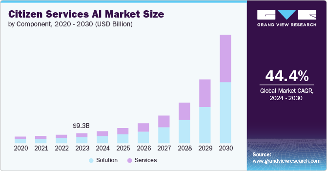 Citizen Services AI Market Size by Component, 2020 - 2030 (USD Billion)