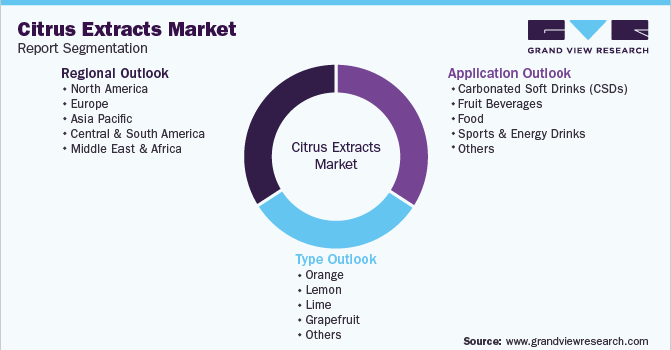 Global Citrus Extract Market Segmentation