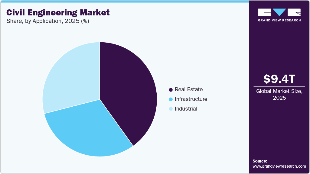 Civil Engineering Market Share Civil Engineering Market Share