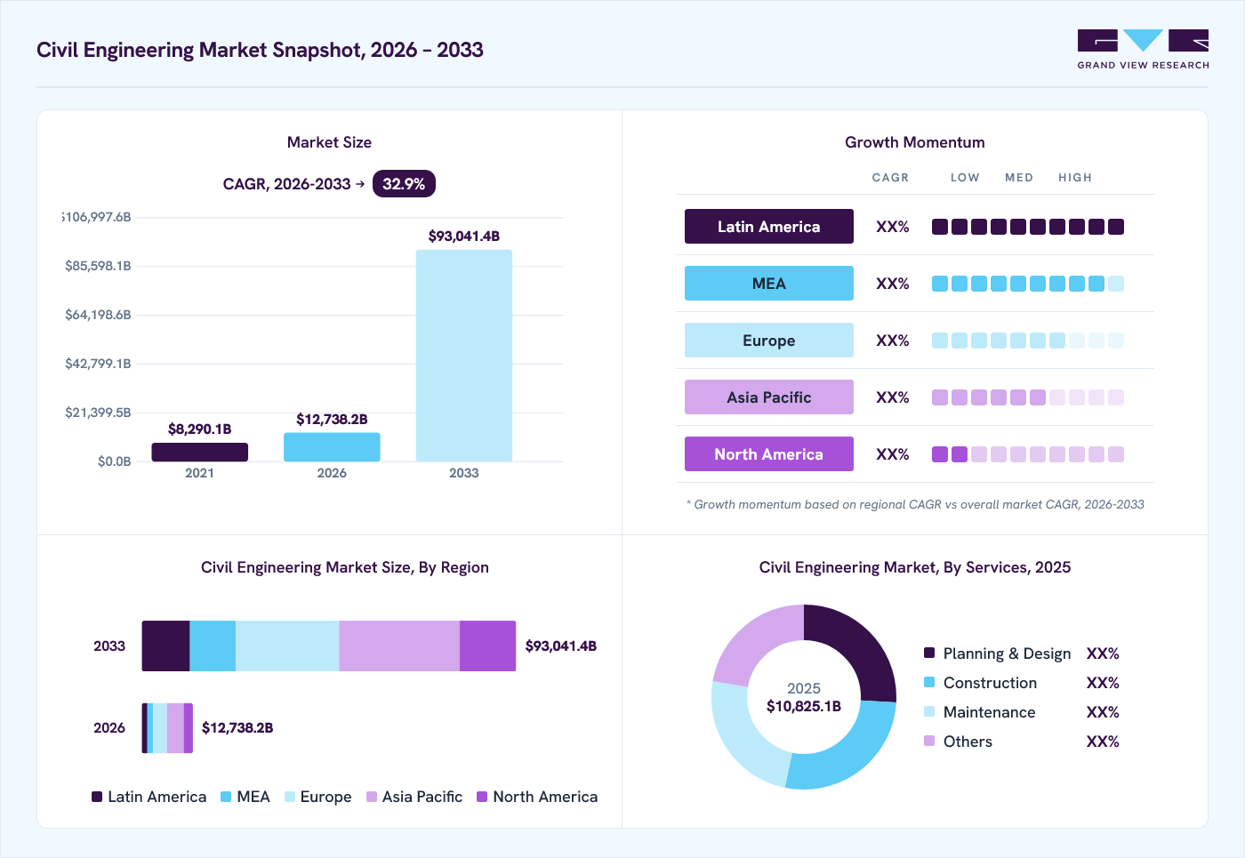 Civil engineering market overview: Grand View Research estimates the global market size at USD 10,825.1 billion in 2025, projected to grow from USD 12,738.2 billion in 2026 to USD 93,041.4 billion by 2033 at a 32.9% CAGR, with regional growth momentum.
