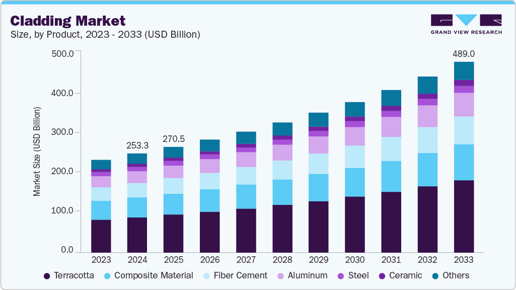 Cladding market size and growth forecast (2023-2033)