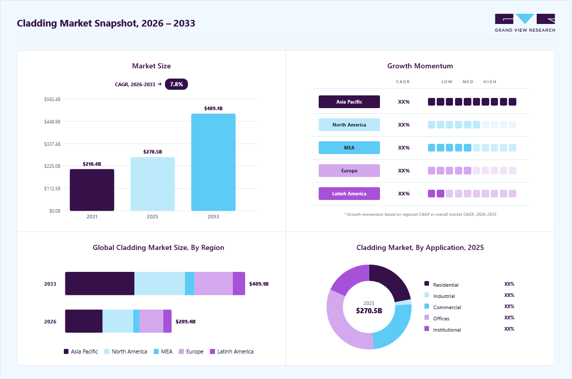 Cladding market overview: Grand View Research estimates the global market size at USD 270.50 billion in 2025, projected to grow from USD 289.35 billion in 2026 to USD 489.05 billion by 2033 at a 7.8% CAGR, with regional growth momentum.