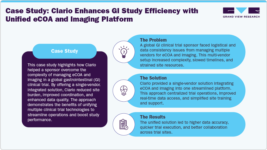 Case Study: Clario Enhances GI Study Efficiency with Unified eCOA and Imaging Platform