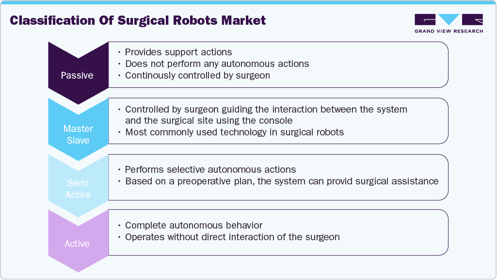 Classification of Surgical Robots Market