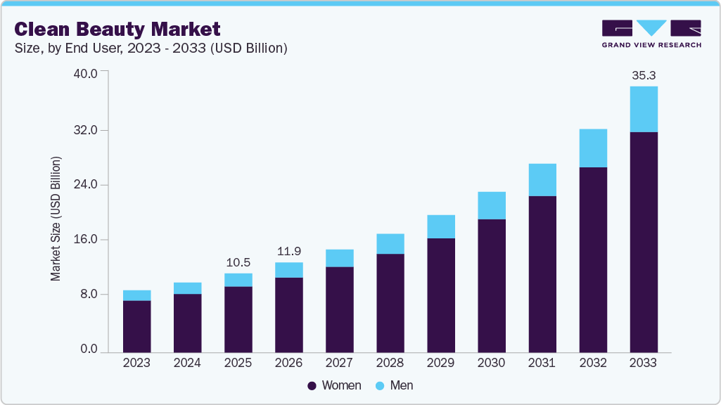 Clean beauty market size and growth forecast (2023-2033)