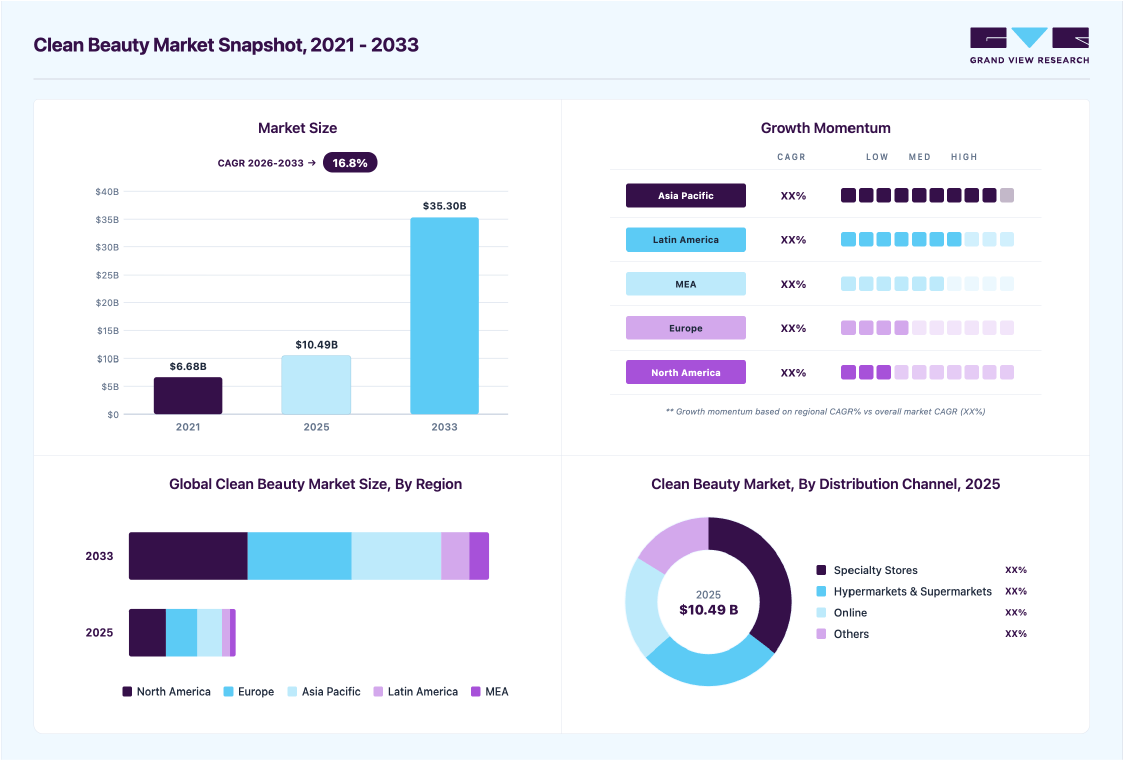 Clean beauty market overview highlighting global market size in 2025 (USD 10.49 Billion), revenue forecast for 2033 (USD 35.30 Billion), growth trends (CAGR 16.8% from 2026 to 2033), and regional growth momentum
