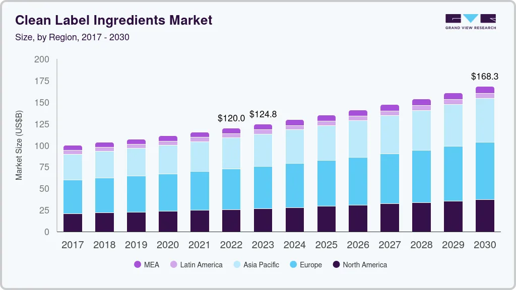Clean label ingredients market size by region, and growth forecast (2023-2030)
