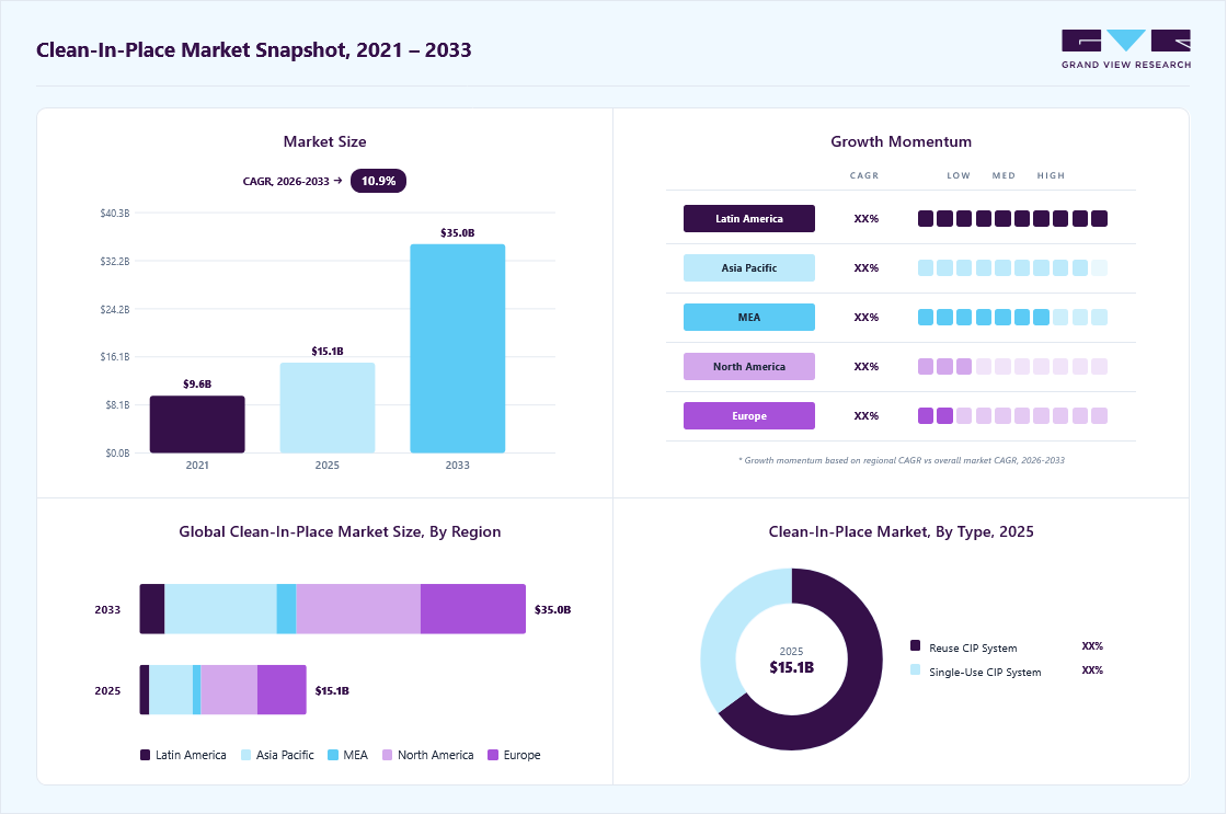 Clean-in-place market overview highlighting global market size in 2025 (USD 15.1 Billion), revenue forecast for 2033 (USD 35.0 Billion), growth trends (CAGR 10.9% from 2026 to 2033), and regional growth momentum