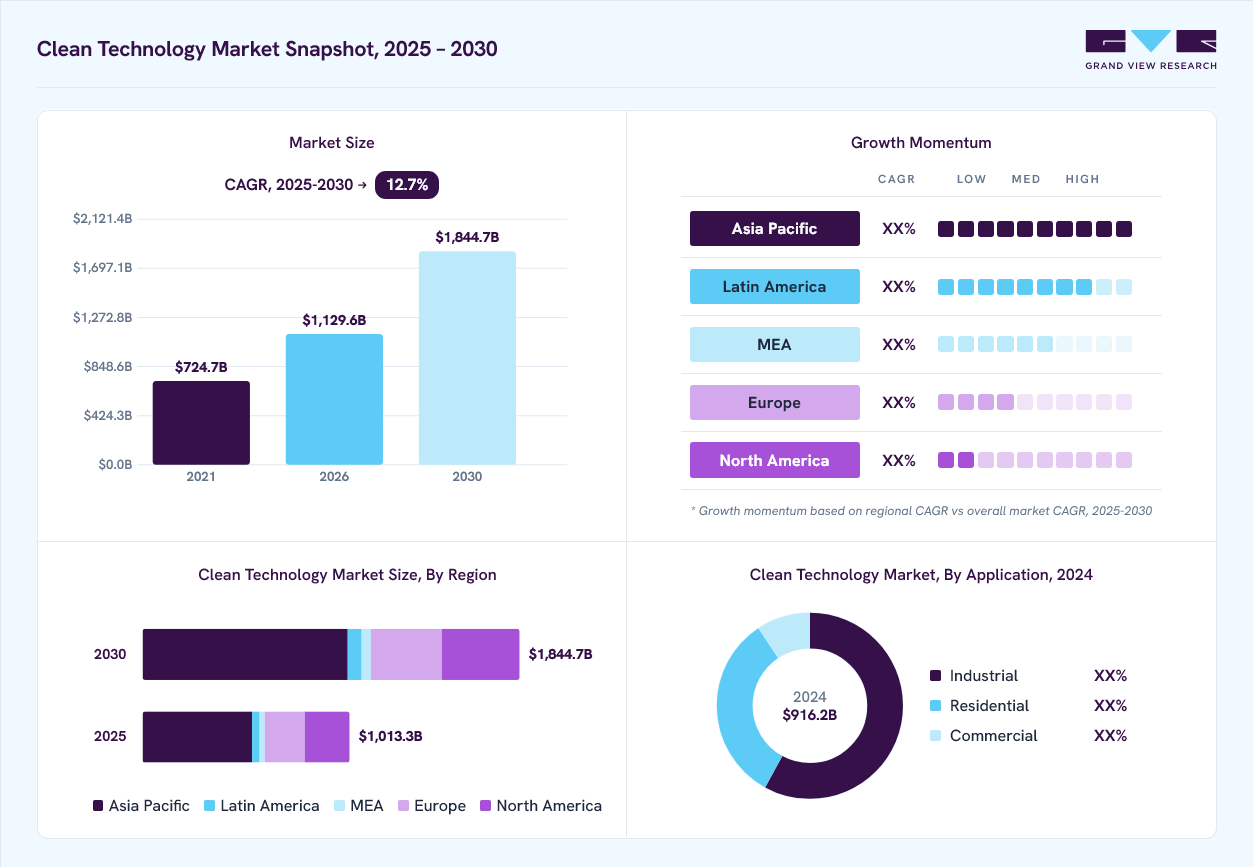 Clean technology market overview: Grand View Research estimates the global market size at USD 916.2 billion in 2024, projected to grow from USD1,129.6 billion in 2026 to USD 1,844.7 billion by 2030 at a 12.7% CAGR, with regional growth momentum.