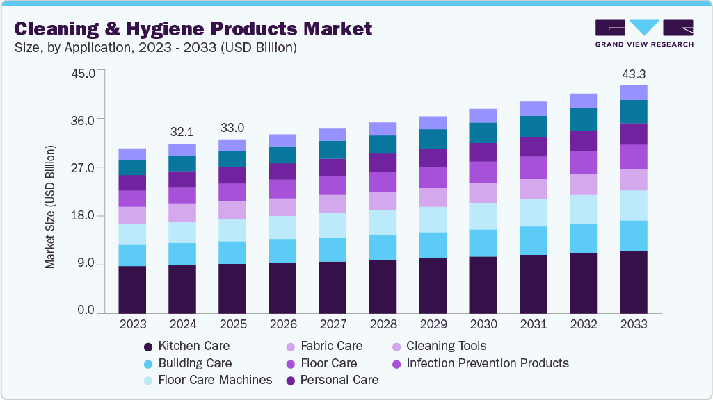 Cleaning and hygiene products market size and growth forecast (2023-2033) Cleaning and hygiene products market size and growth forecast (2023-2033)