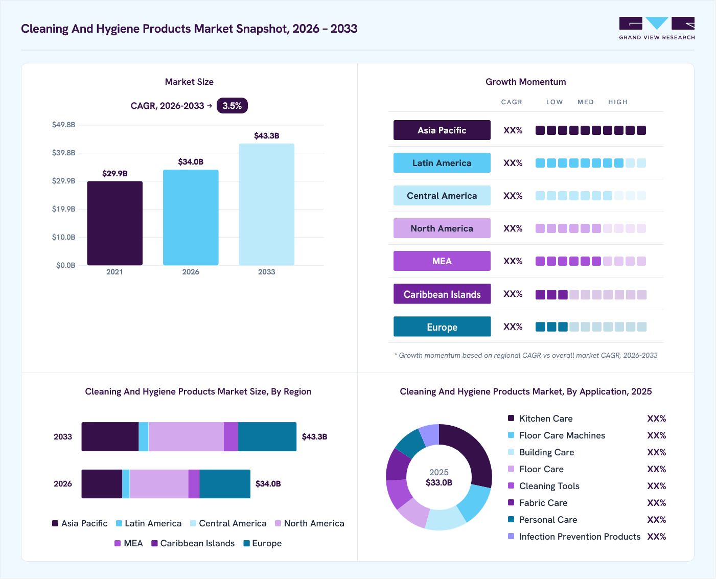 Cleaning and hygiene products market overview: Grand View Research estimates the global market size at USD 33.0 billion in 2025, projected to grow from USD 34.0 billion in 2026 to USD 43.3 billion by 2033 at a 3.5% CAGR, with regional growth momentum.