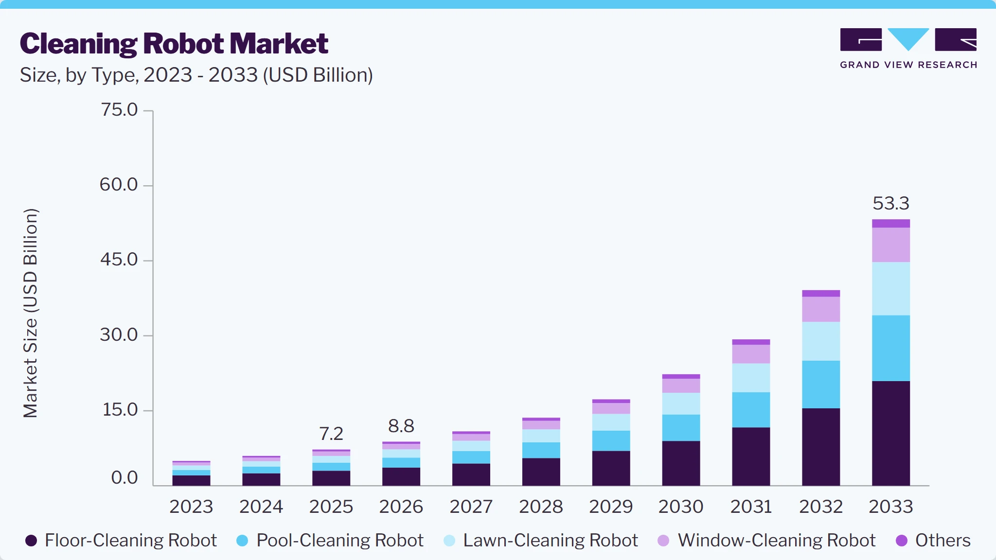 Cleaning robot market size and growth forecast (2023-2033) Cleaning robot market size and growth forecast (2023-2033)