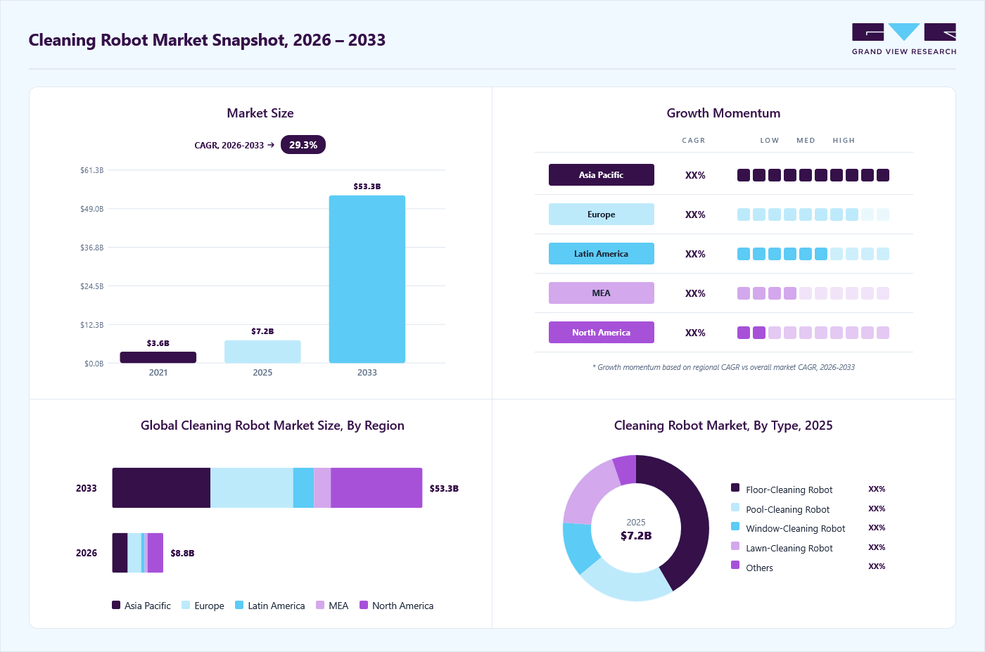 Cleaning robot market overview: Grand View Research estimates the global market size at USD 7.2 billion in 2025, projected to grow from USD 8.8 billion in 2026 to USD 53.2 billion by 2033 at a 29.3% CAGR, with regional growth momentum.