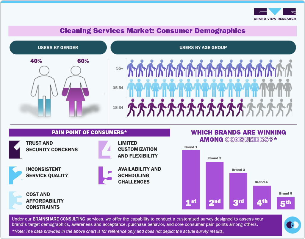 Cleaning Services Market: Consumer Demographics 